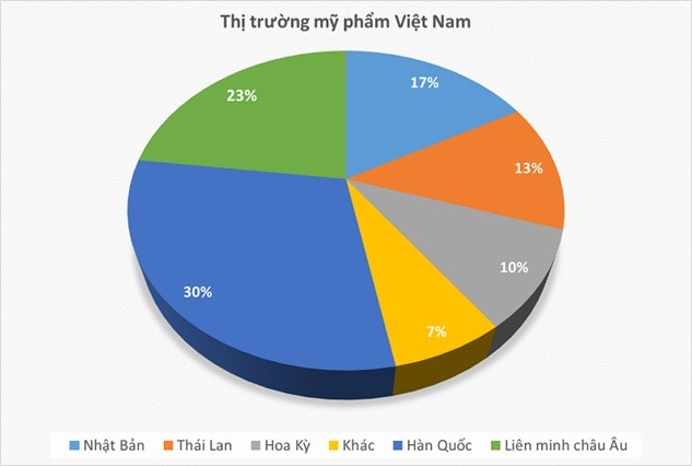 Thị trường mỹ phẩm Việt Nam. 